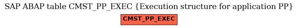 E-R Diagram for table CMST_PP_EXEC (Execution structure for application PP)