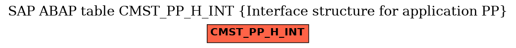 E-R Diagram for table CMST_PP_H_INT (Interface structure for application PP)