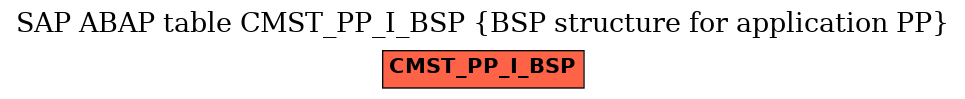 E-R Diagram for table CMST_PP_I_BSP (BSP structure for application PP)