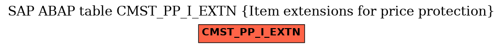 E-R Diagram for table CMST_PP_I_EXTN (Item extensions for price protection)