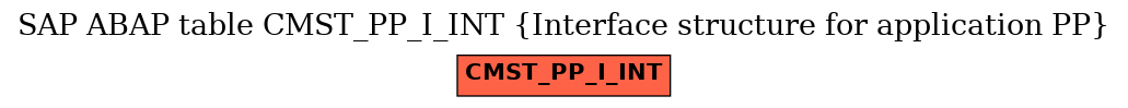 E-R Diagram for table CMST_PP_I_INT (Interface structure for application PP)