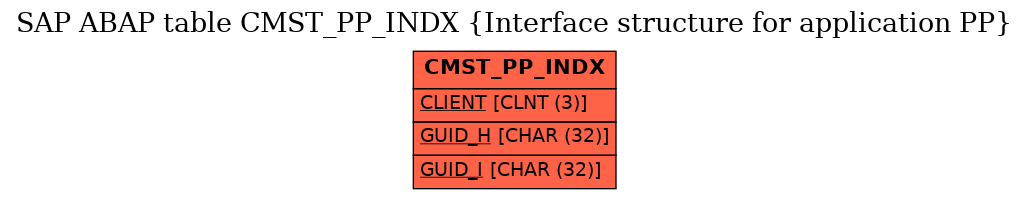 E-R Diagram for table CMST_PP_INDX (Interface structure for application PP)