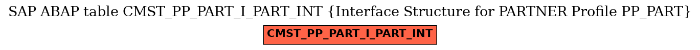 E-R Diagram for table CMST_PP_PART_I_PART_INT (Interface Structure for PARTNER Profile PP_PART)
