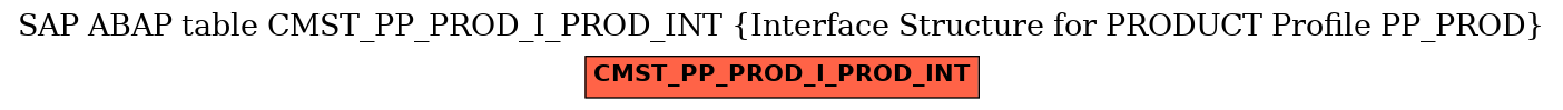 E-R Diagram for table CMST_PP_PROD_I_PROD_INT (Interface Structure for PRODUCT Profile PP_PROD)