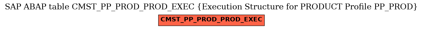 E-R Diagram for table CMST_PP_PROD_PROD_EXEC (Execution Structure for PRODUCT Profile PP_PROD)