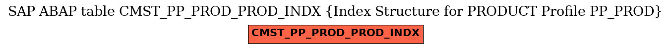 E-R Diagram for table CMST_PP_PROD_PROD_INDX (Index Structure for PRODUCT Profile PP_PROD)