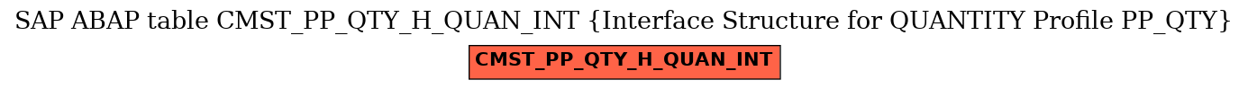 E-R Diagram for table CMST_PP_QTY_H_QUAN_INT (Interface Structure for QUANTITY Profile PP_QTY)