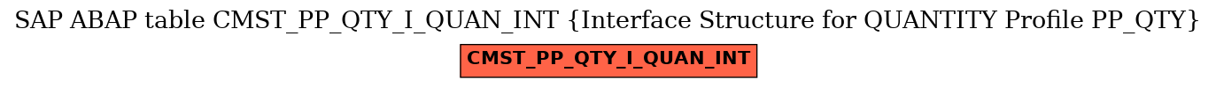 E-R Diagram for table CMST_PP_QTY_I_QUAN_INT (Interface Structure for QUANTITY Profile PP_QTY)