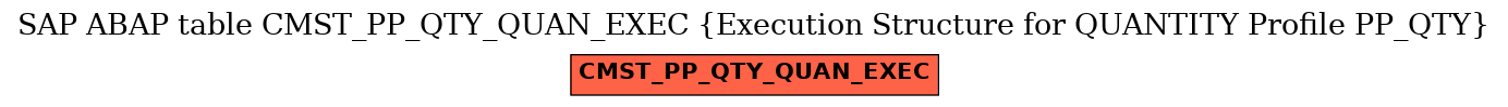 E-R Diagram for table CMST_PP_QTY_QUAN_EXEC (Execution Structure for QUANTITY Profile PP_QTY)