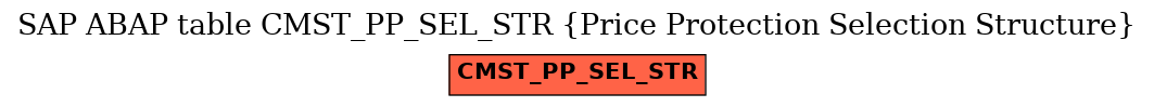 E-R Diagram for table CMST_PP_SEL_STR (Price Protection Selection Structure)