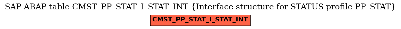 E-R Diagram for table CMST_PP_STAT_I_STAT_INT (Interface structure for STATUS profile PP_STAT)