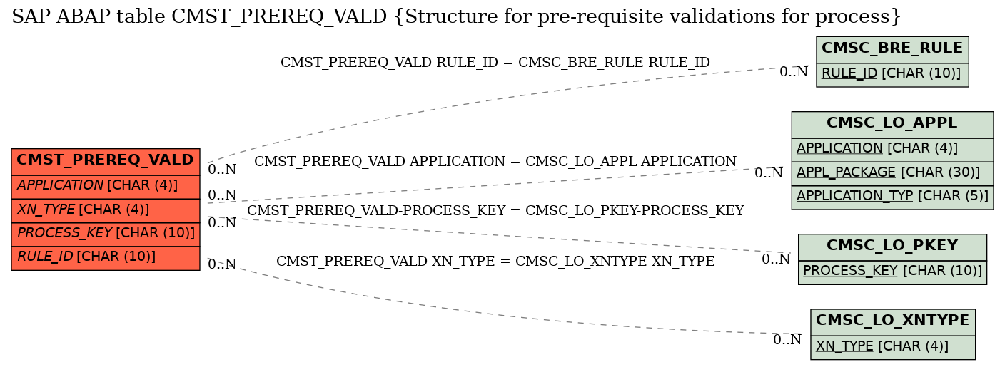 E-R Diagram for table CMST_PREREQ_VALD (Structure for pre-requisite validations for process)