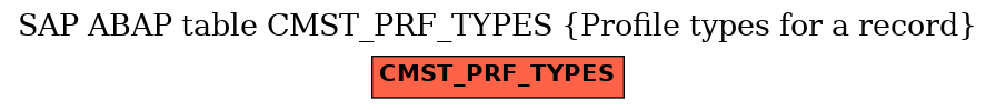 E-R Diagram for table CMST_PRF_TYPES (Profile types for a record)