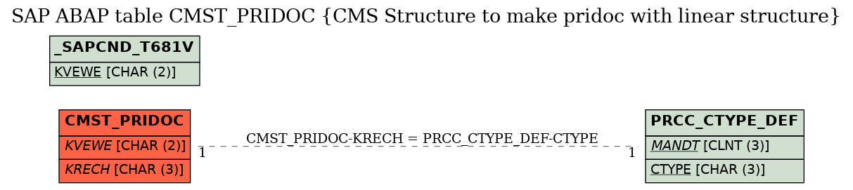 E-R Diagram for table CMST_PRIDOC (CMS Structure to make pridoc with linear structure)