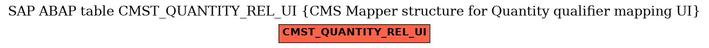 E-R Diagram for table CMST_QUANTITY_REL_UI (CMS Mapper structure for Quantity qualifier mapping UI)
