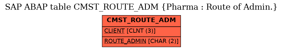 E-R Diagram for table CMST_ROUTE_ADM (Pharma : Route of Admin.)