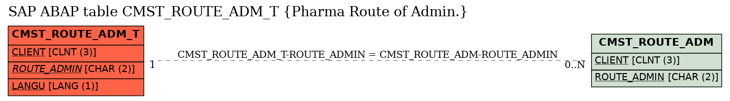 E-R Diagram for table CMST_ROUTE_ADM_T (Pharma Route of Admin.)