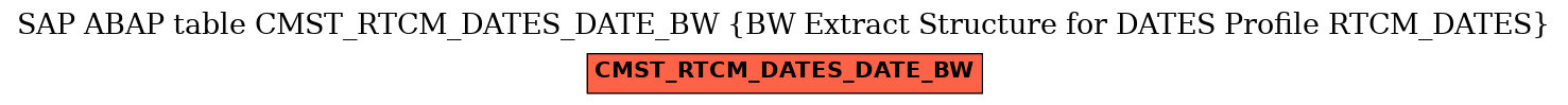 E-R Diagram for table CMST_RTCM_DATES_DATE_BW (BW Extract Structure for DATES Profile RTCM_DATES)