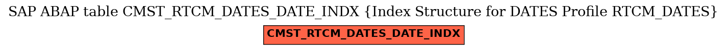E-R Diagram for table CMST_RTCM_DATES_DATE_INDX (Index Structure for DATES Profile RTCM_DATES)