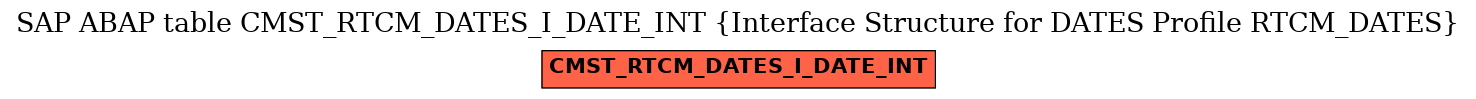 E-R Diagram for table CMST_RTCM_DATES_I_DATE_INT (Interface Structure for DATES Profile RTCM_DATES)