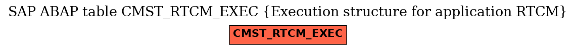 E-R Diagram for table CMST_RTCM_EXEC (Execution structure for application RTCM)