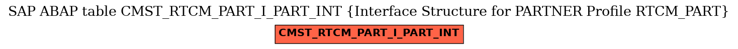 E-R Diagram for table CMST_RTCM_PART_I_PART_INT (Interface Structure for PARTNER Profile RTCM_PART)