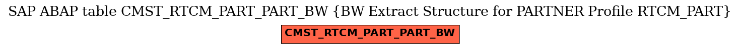 E-R Diagram for table CMST_RTCM_PART_PART_BW (BW Extract Structure for PARTNER Profile RTCM_PART)