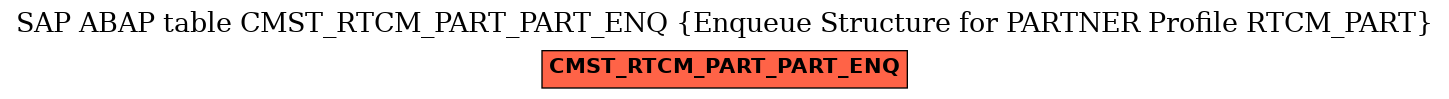 E-R Diagram for table CMST_RTCM_PART_PART_ENQ (Enqueue Structure for PARTNER Profile RTCM_PART)
