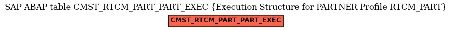 E-R Diagram for table CMST_RTCM_PART_PART_EXEC (Execution Structure for PARTNER Profile RTCM_PART)