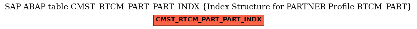 E-R Diagram for table CMST_RTCM_PART_PART_INDX (Index Structure for PARTNER Profile RTCM_PART)