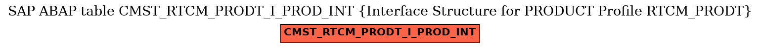 E-R Diagram for table CMST_RTCM_PRODT_I_PROD_INT (Interface Structure for PRODUCT Profile RTCM_PRODT)