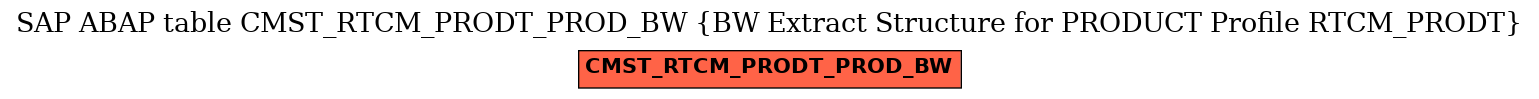 E-R Diagram for table CMST_RTCM_PRODT_PROD_BW (BW Extract Structure for PRODUCT Profile RTCM_PRODT)