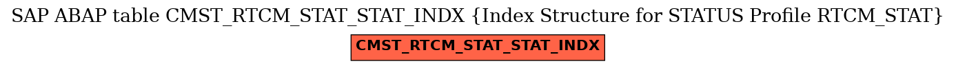 E-R Diagram for table CMST_RTCM_STAT_STAT_INDX (Index Structure for STATUS Profile RTCM_STAT)