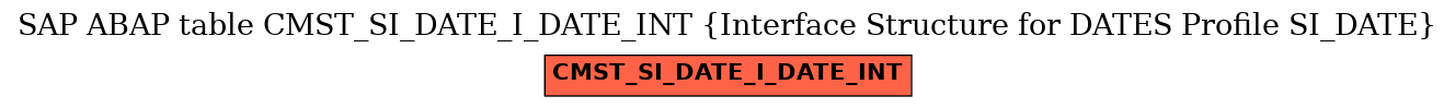 E-R Diagram for table CMST_SI_DATE_I_DATE_INT (Interface Structure for DATES Profile SI_DATE)