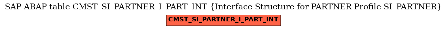 E-R Diagram for table CMST_SI_PARTNER_I_PART_INT (Interface Structure for PARTNER Profile SI_PARTNER)