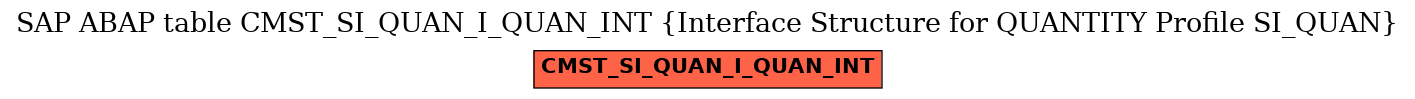 E-R Diagram for table CMST_SI_QUAN_I_QUAN_INT (Interface Structure for QUANTITY Profile SI_QUAN)