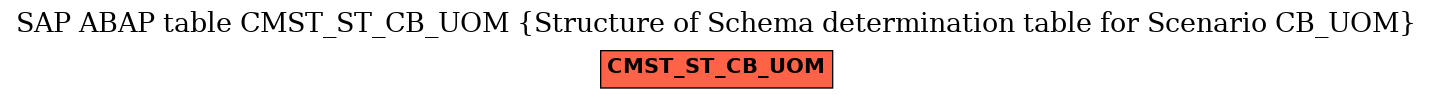 E-R Diagram for table CMST_ST_CB_UOM (Structure of Schema determination table for Scenario CB_UOM)