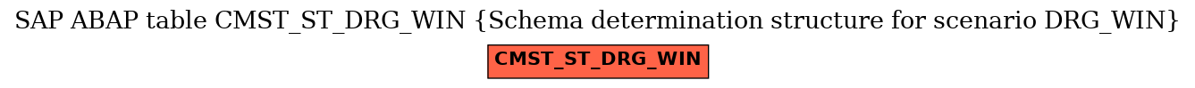 E-R Diagram for table CMST_ST_DRG_WIN (Schema determination structure for scenario DRG_WIN)