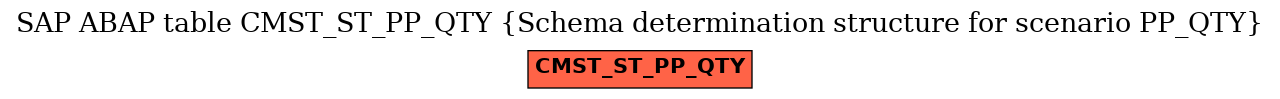 E-R Diagram for table CMST_ST_PP_QTY (Schema determination structure for scenario PP_QTY)