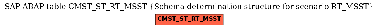 E-R Diagram for table CMST_ST_RT_MSST (Schema determination structure for scenario RT_MSST)