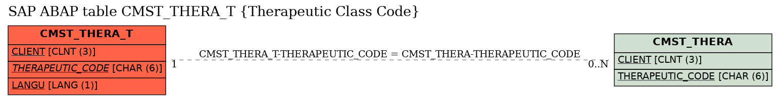 E-R Diagram for table CMST_THERA_T (Therapeutic Class Code)