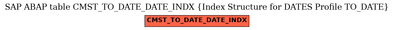 E-R Diagram for table CMST_TO_DATE_DATE_INDX (Index Structure for DATES Profile TO_DATE)