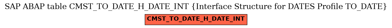 E-R Diagram for table CMST_TO_DATE_H_DATE_INT (Interface Structure for DATES Profile TO_DATE)