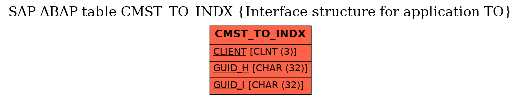 E-R Diagram for table CMST_TO_INDX (Interface structure for application TO)