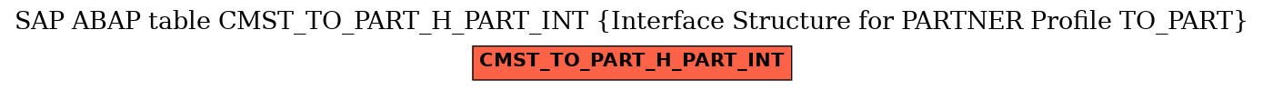E-R Diagram for table CMST_TO_PART_H_PART_INT (Interface Structure for PARTNER Profile TO_PART)