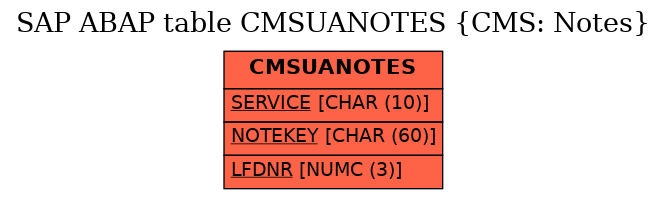 E-R Diagram for table CMSUANOTES (CMS: Notes)