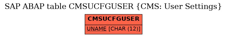 E-R Diagram for table CMSUCFGUSER (CMS: User Settings)