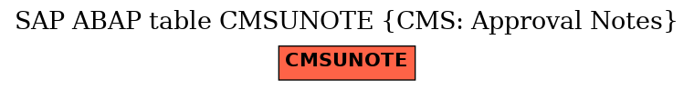 E-R Diagram for table CMSUNOTE (CMS: Approval Notes)