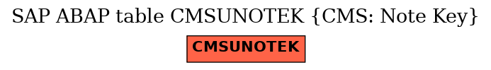 E-R Diagram for table CMSUNOTEK (CMS: Note Key)