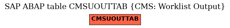 E-R Diagram for table CMSUOUTTAB (CMS: Worklist Output)